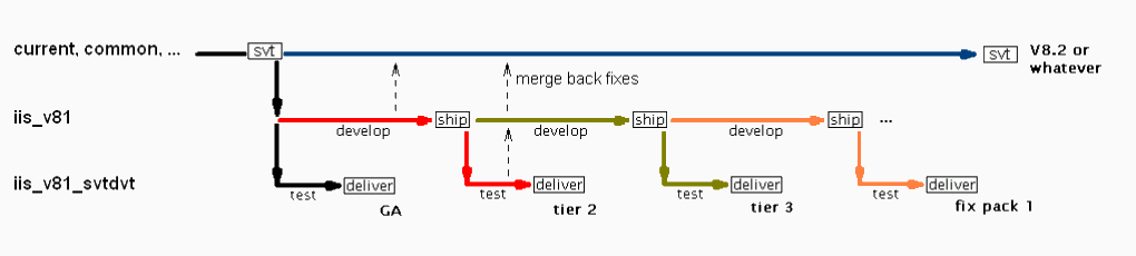 A diagram indicating the flow of delivery branches